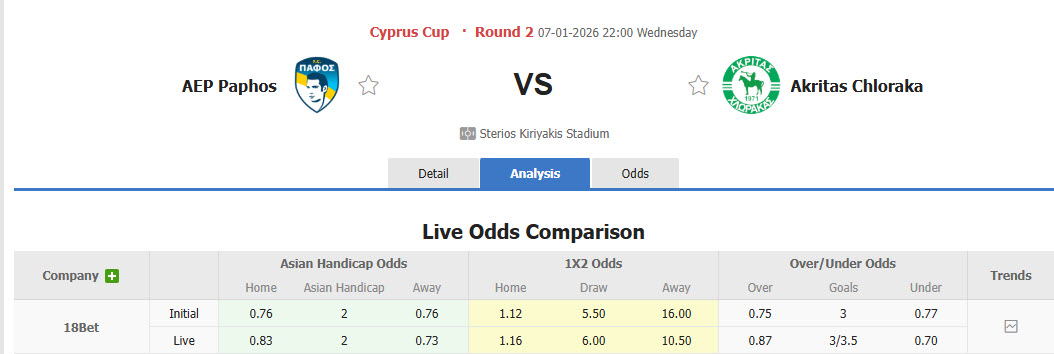 Nhận định, soi kèo Pafos vs Akritas Chloraka, 22h00 ngày 7/1: Xốc lại tinh thần - Ảnh 1