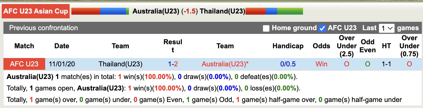 Nhận định, soi kèo U23 Úc vs U23 Thái Lan, 18h30 ngày 8/1: Không hề ngon ăn - Ảnh 5