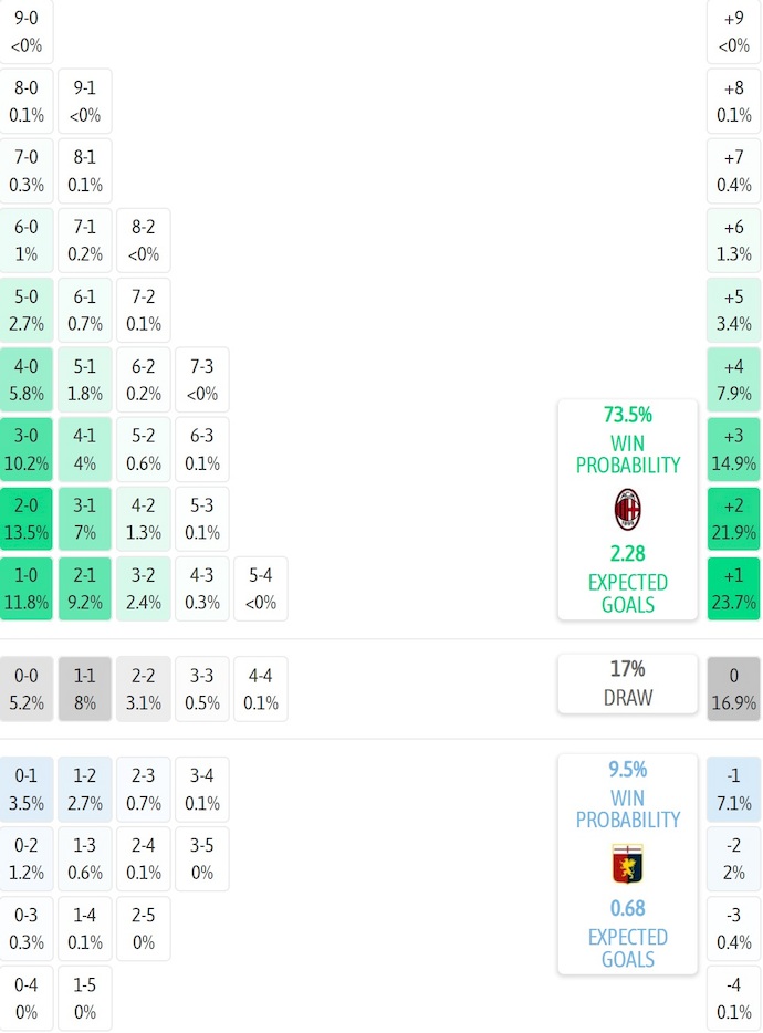 Siêu máy tính dự đoán AC Milan vs Genoa, 2h45 ngày 9/1 - Ảnh 2