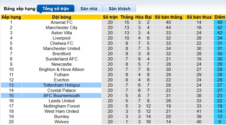Siêu máy tính dự đoán Bournemouth vs Tottenham, 02h30 ngày 8/1 - Ảnh 1