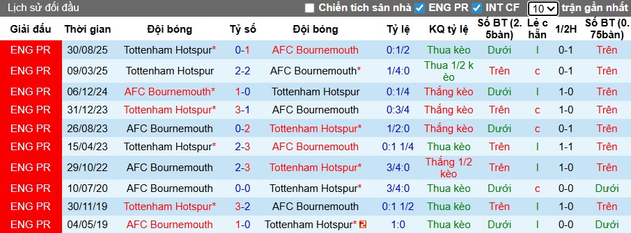 Siêu máy tính dự đoán Bournemouth vs Tottenham, 02h30 ngày 8/1 - Ảnh 2