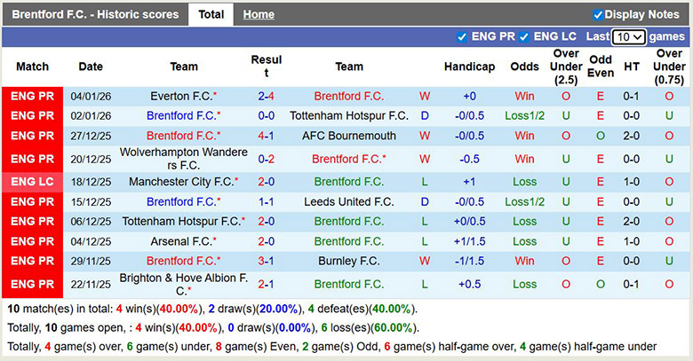 Siêu máy tính dự đoán Brentford vs Sunderland, 2h30 ngày 8/1 - Ảnh 2