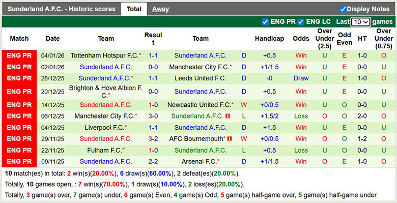 Siêu máy tính dự đoán Brentford vs Sunderland, 2h30 ngày 8/1 - Ảnh 3