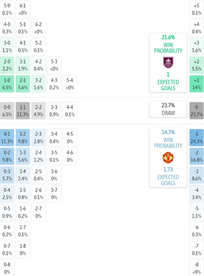 Siêu máy tính dự đoán Burnley vs MU, 3h15 ngày 8/1 - Ảnh 2