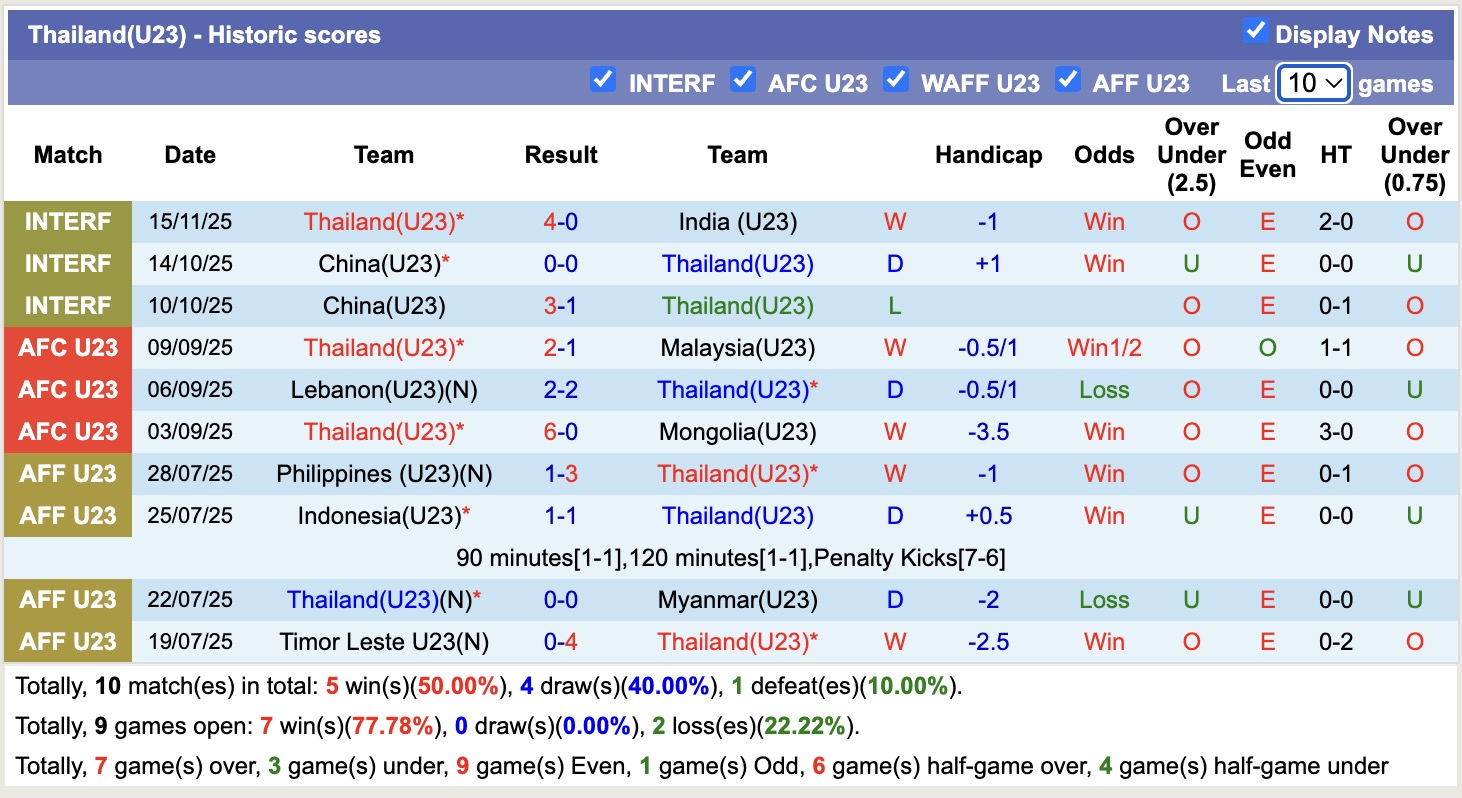 Siêu máy tính dự đoán U23 Úc vs U23 Thái Lan, 18h30 ngày 8/1 - Ảnh 4