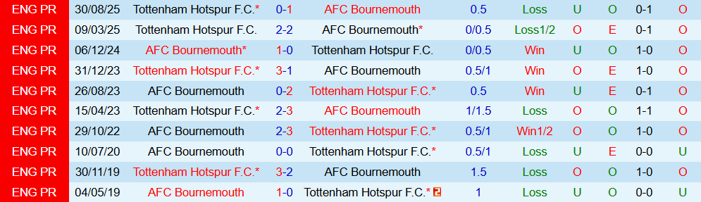 Soi kèo góc Bournemouth vs Tottenham, 02h30 ngày 08/01 - Ảnh 3