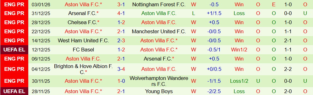 Soi kèo góc Crystal Palace vs Aston Villa, 02h30 ngày 08/01 - Ảnh 2