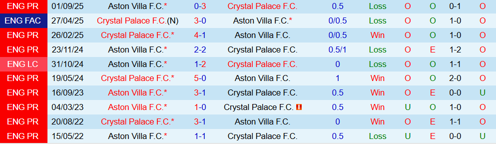 Soi kèo góc Crystal Palace vs Aston Villa, 02h30 ngày 08/01 - Ảnh 3