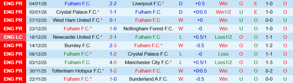 Soi kèo góc Fulham vs Chelsea, 02h30 ngày 08/01 - Ảnh 1