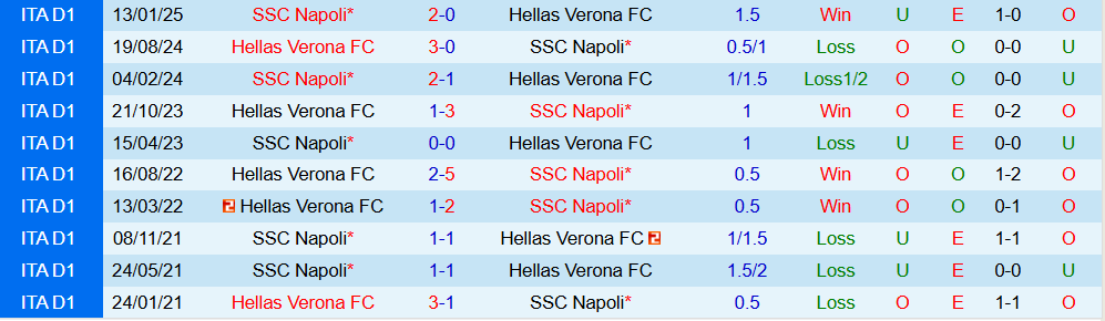 Soi kèo góc Napoli vs Hellas Verona, 00h30 ngày 08/01 - Ảnh 3