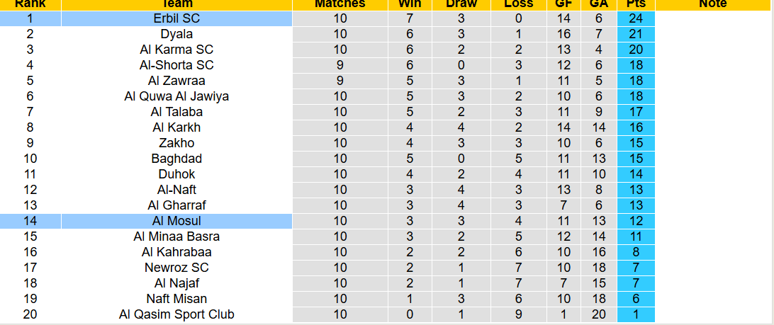 Nhận định, soi kèo Al Mosul vs Erbil SC, 21h30 ngày 8/1: Duy trì phong độ bất bại - Ảnh 5