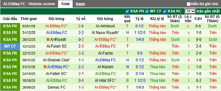 Nhận định, soi kèo Al Najma vs Al-Ettifaq, 00h30 ngày 9/1: Dìm chủ nhà xuống đáy - Ảnh 2