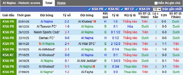 Nhận định, soi kèo Al Najma vs Al-Ettifaq, 00h30 ngày 9/1: Dìm chủ nhà xuống đáy - Ảnh 3