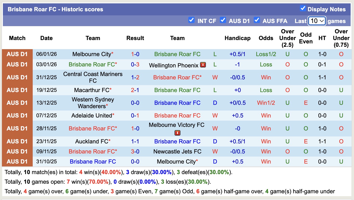 Nhận định, soi kèo Brisbane Roar vs Auckland, 15h35 ngày 9/1: Tránh vết xe đổ - Ảnh 2