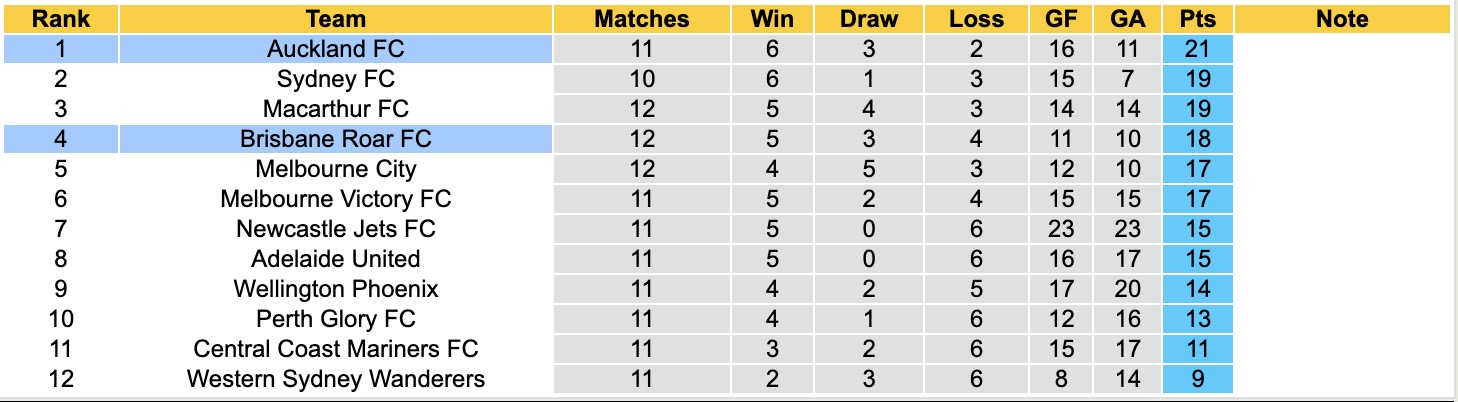 Nhận định, soi kèo Brisbane Roar vs Auckland, 15h35 ngày 9/1: Tránh vết xe đổ - Ảnh 5