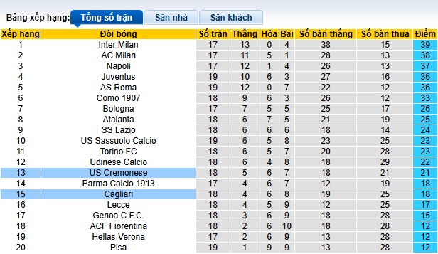 Nhận định, soi kèo Cremonese vs Cagliari, 00h30 ngày 9/1: Chia điểm! - Ảnh 1