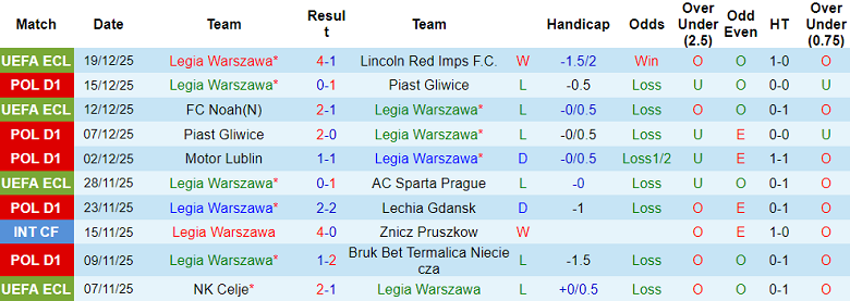 Nhận định, soi kèo Legia Warszawa vs Pogon GM, 18h00 ngày 9/1: Game dễ - Ảnh 1