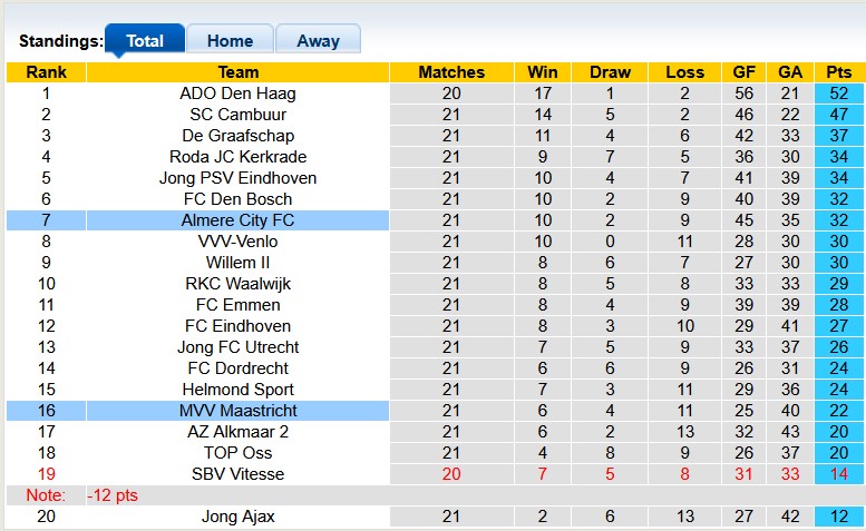 Nhận định, soi kèo Maastricht vs Almere, 2h00 ngày 10/1: Đâu dễ cho kèo trên - Ảnh 4
