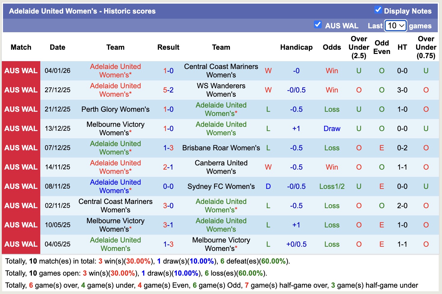 Nhận định, soi kèo Nữ Sydney vs Nữ Adelaide United, 15h00 ngày 9/1: Điểm tựa sân nhà - Ảnh 3