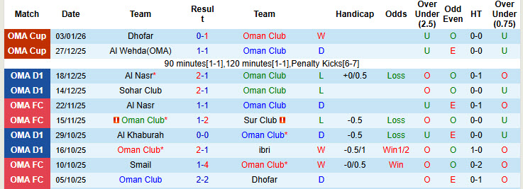 Nhận định, soi kèo Oman Club vs Bahla, 21h10 ngày 8/1: Duy trì hưng phấn - Ảnh 2