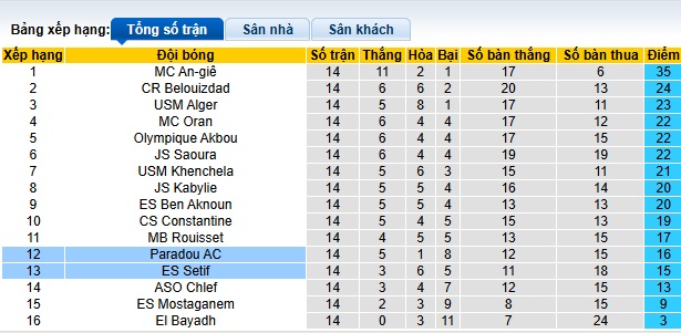 Nhận định, soi kèo Setif vs Paradou, 23h45 ngày 8/1: Ca khúc khải hoàn - Ảnh 1
