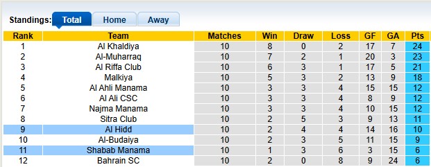 Nhận định, soi kèo Shabab Manama vs Al Hidd, 22h59 ngày 8/1: Thụt hố - Ảnh 4