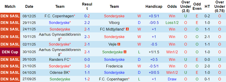 Nhận định, soi kèo Sonderjyske vs Midtjylland, 18h00 ngày 9/1: Nợ khó đòi - Ảnh 1