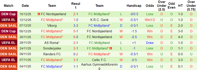 Nhận định, soi kèo Sonderjyske vs Midtjylland, 18h00 ngày 9/1: Nợ khó đòi - Ảnh 2