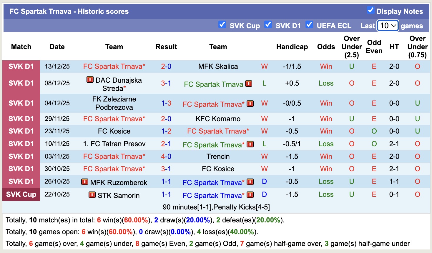 Nhận định, soi kèo Spartak Trnava vs Malzenice, 16h30 ngày 9/1: Không cùng đẳng cấp - Ảnh 1