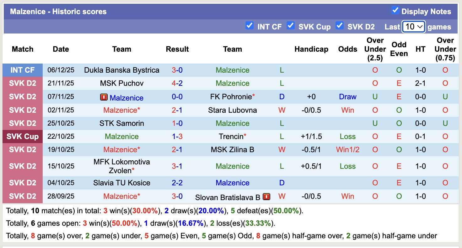 Nhận định, soi kèo Spartak Trnava vs Malzenice, 16h30 ngày 9/1: Không cùng đẳng cấp - Ảnh 2