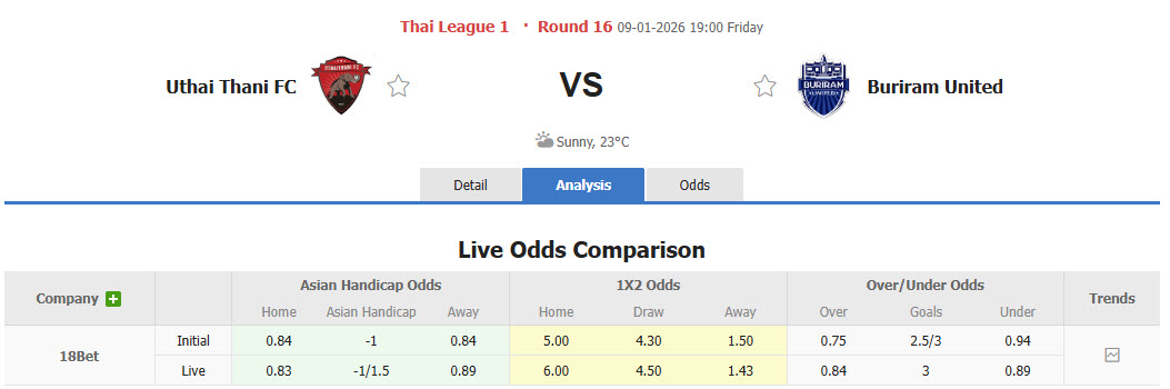 Nhận định, soi kèo Uthai Thani vs Buriram United, 19h00 ngày 9/1: Băng băng về đích - Ảnh 1