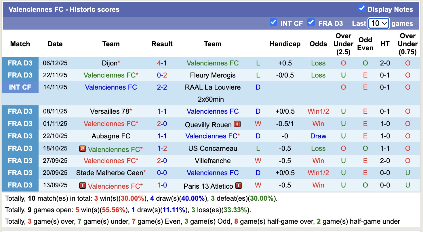 Nhận định, soi kèo Valenciennes vs Francs Borains, 17h30 ngày 9/1: Tiếp tục gieo sầu - Ảnh 1