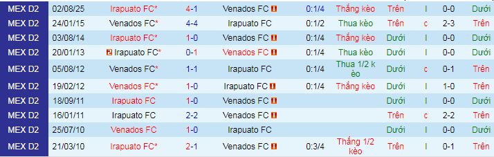 Nhận định, soi kèo Venados vs Irapuato - Ảnh 3