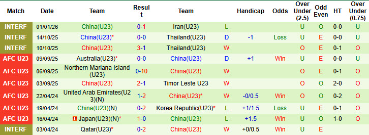Siêu máy tính dự đoán U23 Iraq vs U23 Trung Quốc, 21h00 ngày 8/1 - Ảnh 3