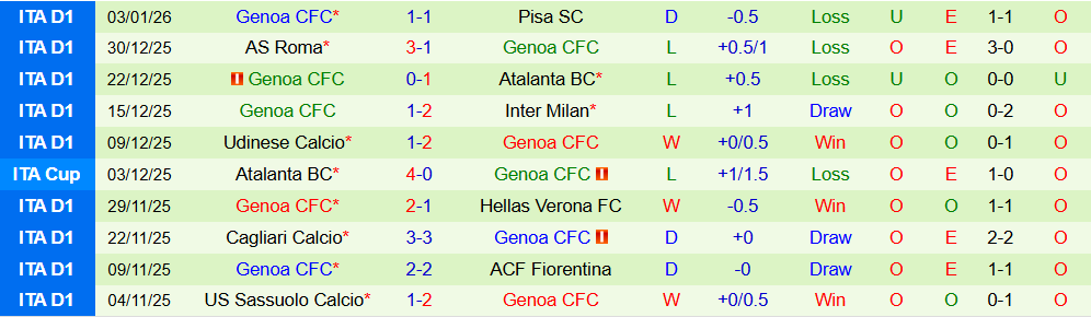 Soi kèo góc AC Milan vs Genoa, 02h45 ngày 09/01 - Ảnh 2
