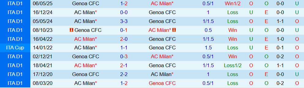 Soi kèo góc AC Milan vs Genoa, 02h45 ngày 09/01 - Ảnh 3