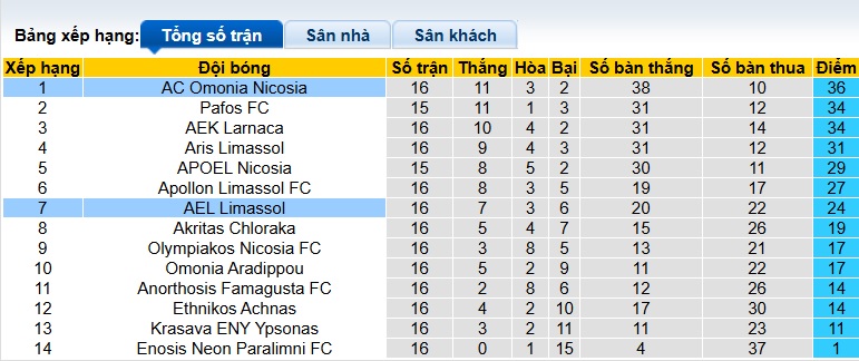 Nhận định, soi kèo AEL Limassol vs AC Omonia, 00h00 ngày 10/01: Củng cố ngôi đầu - Ảnh 1