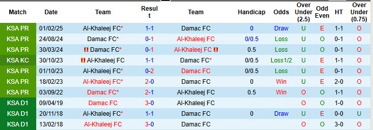 Nhận định, soi kèo Al-Khaleej vs Damac, 20h10 ngày 9/1: Hài lòng đôi bên - Ảnh 4