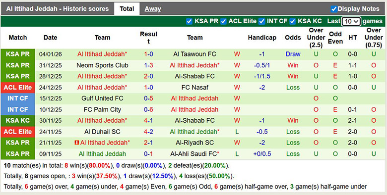 Nhận định, soi kèo Al-Kholood Club vs Al Ittihad, 0h30 ngày 10/1: Hướng đến tốp đầu - Ảnh 3