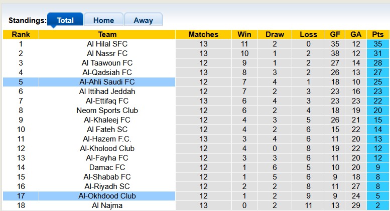 Nhận định, soi kèo Al-Okhdood vs Al-Ahli, 0h30 ngày 11/1: Điều bất ngờ - Ảnh 4