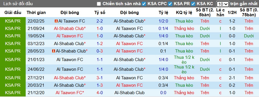 Nhận định, soi kèo Al Taawoun vs Al-Shabab, 22h05 ngày 9/1: Khách tiếp tục rơi - Ảnh 2