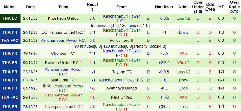 Nhận định, soi kèo Bangkok United vs Kanchanaburi Power, 19h00 ngày 10/1: Hết bất ngờ - Ảnh 2