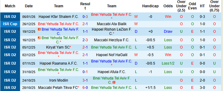 Nhận định, soi kèo Bnei Yehuda Tel Aviv vs Hapoel Kfar Saba, 20h00 ngày 9/1: Trên đà khủng hoảng - Ảnh 1