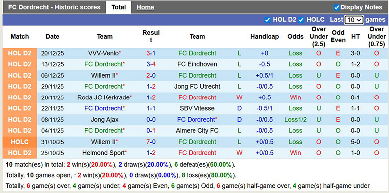 Nhận định, soi kèo Dordrecht vs Helmond Sport, 2h ngày 10/1: Ngang trái - Ảnh 2