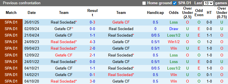 Nhận định, soi kèo Getafe vs Real Sociedad, 3h00 ngày 10/1: Cơ hội cho khách - Ảnh 4