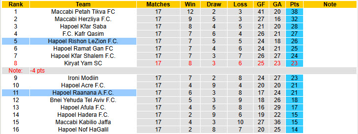Nhận định, soi kèo Hapoel Raanana vs Hapoel Rishon LeZion, 20h00 ngày 9/1: Cơ hội vươn mình - Ảnh 4