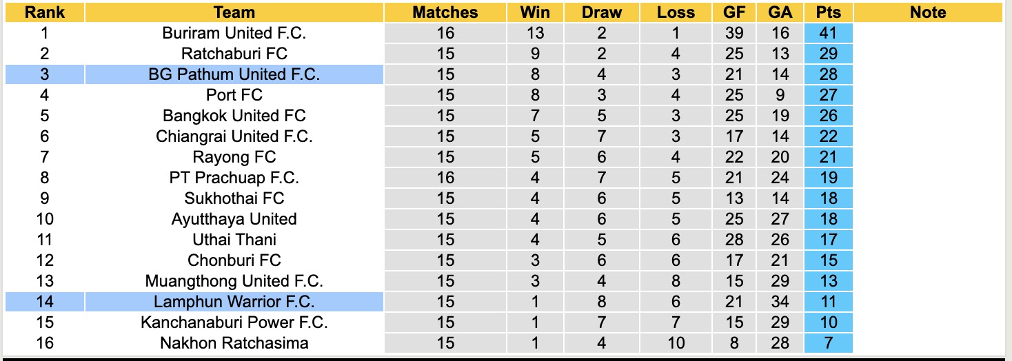 Nhận định, soi kèo Lamphun Warrior vs BG Pathum United, 18h00 ngày 10/1: Không thể cản bước - Ảnh 5