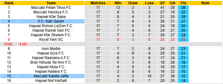 Nhận định, soi kèo Maccabi Kabilio Jaffa vs Kafr Qasim, 20h00 ngày 9/1: Nuốt chửng đối thủ - Ảnh 5