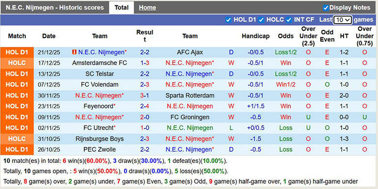 Nhận định, soi kèo NEC Nijmegen vs Utrecht, 2h ngày 10/1: Tưng bừng - Ảnh 2