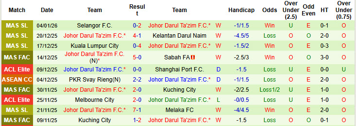Nhận định, soi kèo Negeri Sembilan vs Johor Darul Ta'zim, 20h00 ngày 9/1: Bất khả chiến bại - Ảnh 3